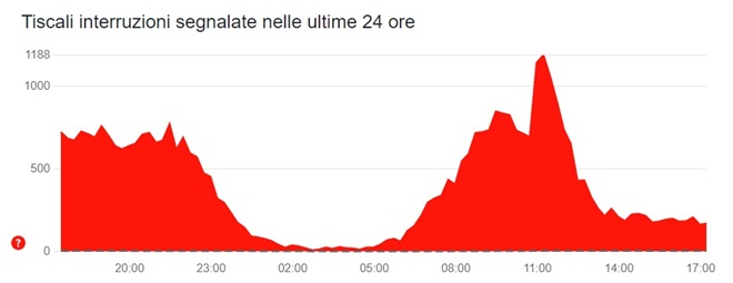 Interruzione Tiscali 8 ottobre